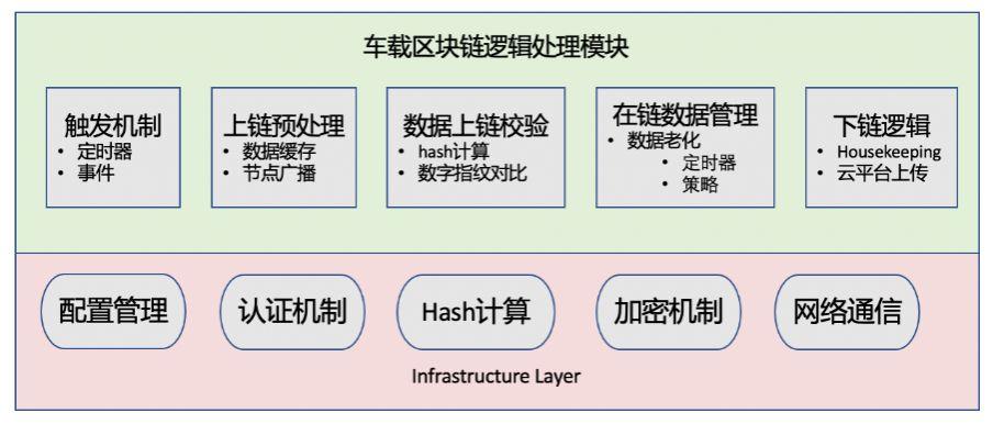 技术分享丨基于区块链技术的服务框架在智能网联汽车领域的应用